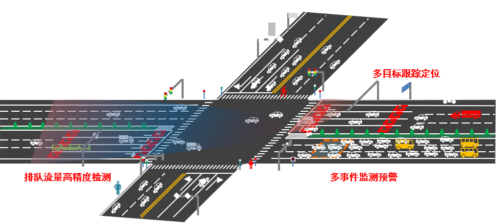 多車(chē)道感應雷視檢測器DTAM D09-V
